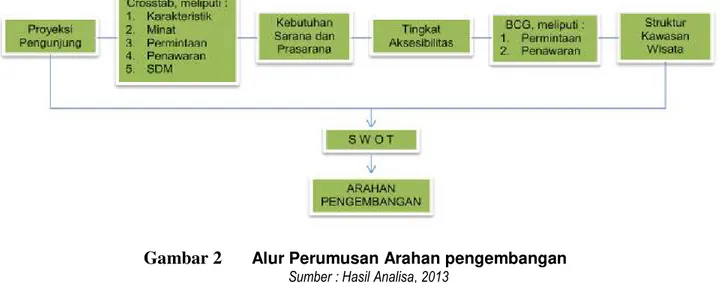 Gambar 2  Alur Perumusan Arahan pengembangan 