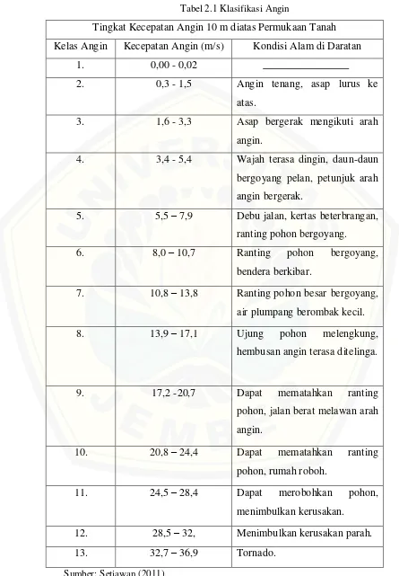 Tabel 2.1 Klasifikasi Angin 