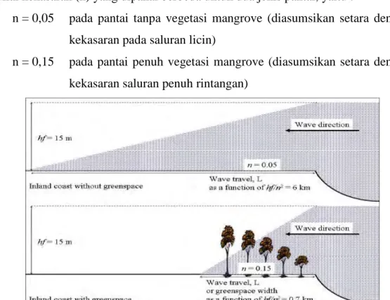 Gambar 2.11  Model Hipotesis Mangrove untuk Wilayah Pesisir Sebagai Sistem  Pelindung Pantai dari Gelombang  (Sumber: Mangkoedihardjo,  2007)