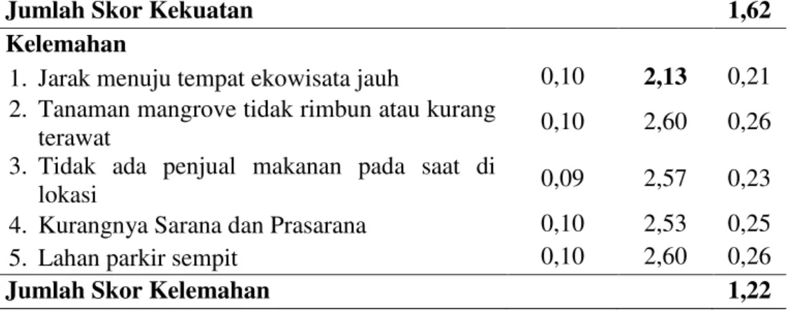 Tabel 6. Matrik IFAS 