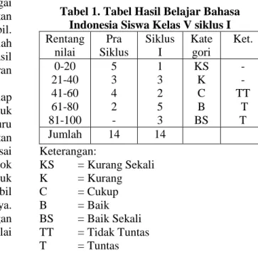 Tabel 1. Tabel Hasil Belajar Bahasa  Indonesia Siswa Kelas V siklus I  Rentang  nilai  Pra  Siklus  Siklus I  Kate gori   Ket