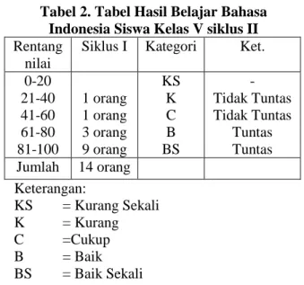 Tabel 2. Tabel Hasil Belajar Bahasa  Indonesia Siswa Kelas V siklus II  Rentang 
