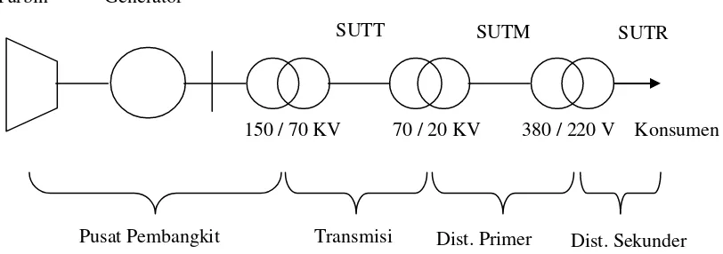 Gambar 2.1 Sistem Penyaluran Energi Listrik 
