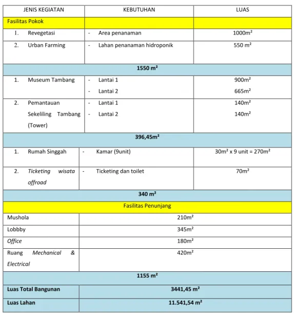 Tabel II.1. Program Ruang 