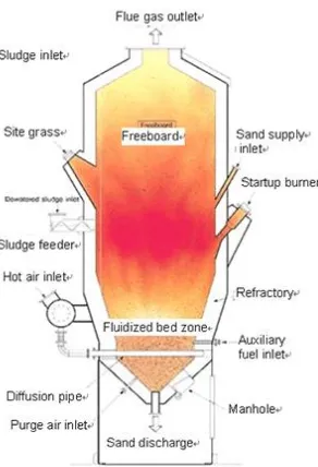 Gambar 6. Fluidized Bed Incinerator