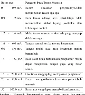 Tabel 2.1  Batasan-batasan arus dan pengaruhnya pada manusia 