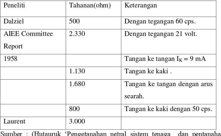 Tabel 2.2 Berbagai  harga tahanan tubuh manusia 