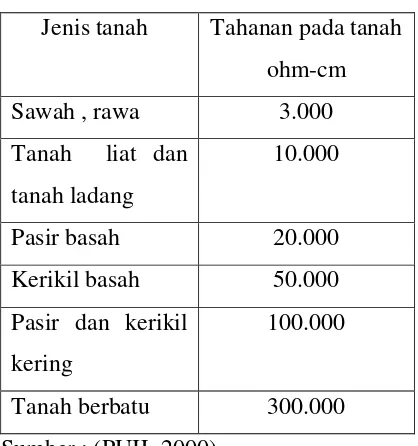 Tabel 2.3  Tahanan Jenis Tanah 