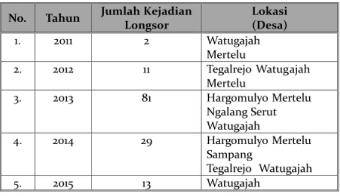 Tabel 1. Kejadian Bencana Tanah Longsor di Kecamatan Gedangsari