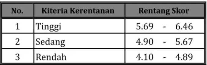 Tabel 4. Rentang Skor Kelas Kapasitas perdusun di Kecamatan Gedangsari