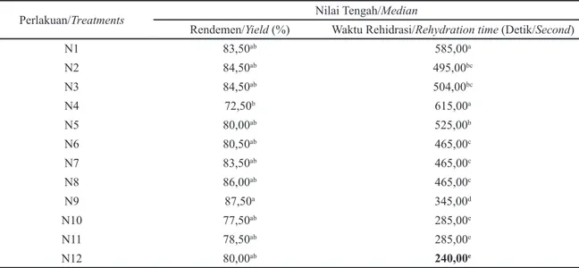 Tabel  1. Hasil analisis statistik nasi instan dengan parameter rendemen dan waktu rehidrasi/