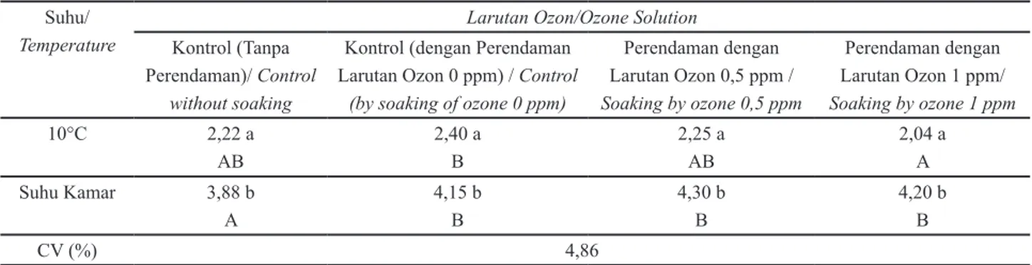 Tabel 6. Interaksi antara suhu penyimpanan dan konsentrasi ozon terhadap organoleptik kenampakan cabai merah pada hari ke-14.