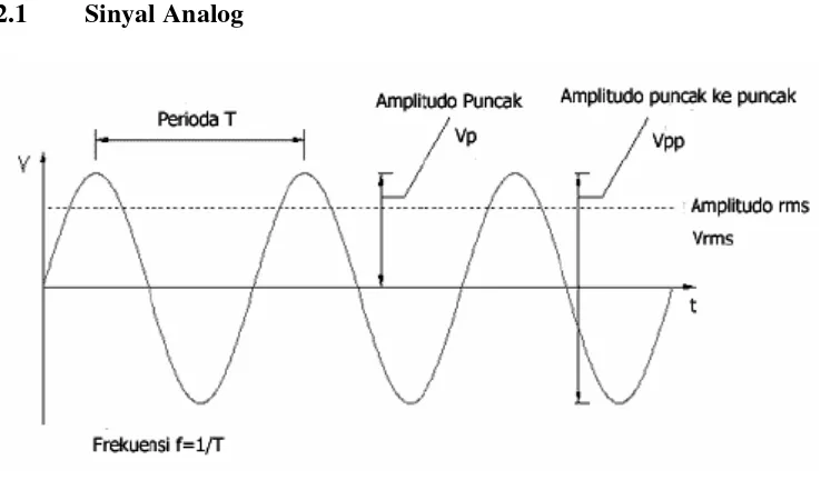Gambar 2.1 Sinyal Analog 
