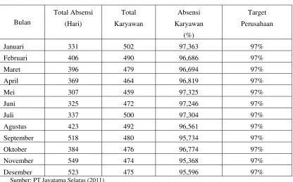 Tabel 1.2 Absensi PT Jayatama Selaras Tahun 2011 