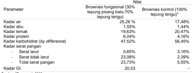Tabel 3.  Perbandingan  hasil  analisis  proksimat brownies  fungsional perlakuan  terbaik dengan brownies kontrol