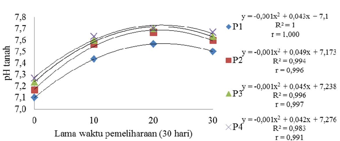 Gambar 2. Hubungan antara lama waktu pemeliharaan dengan pH tanah Hasil  pengukuran  pH  air  selama 