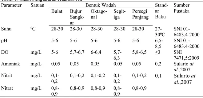 Tabel 3. Hasil Uji ANAVA Kelulushidupan Ikan Patin Siam