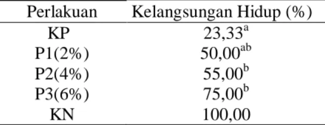 Tabel  4.  Data  kelangsungan  hidup  ikan  patin 