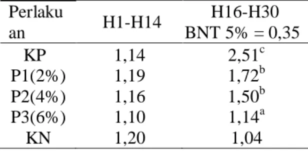 Tabel 2. Data konversi pakan ikan patin  Perlaku an   H1-H14   H16-H30  BNT 5% = 0,35  KP  1,14  2,51 c P1(2%)  1,19  1,72 b P2(4%)  1,16  1,50 b P3(6%)  1,10  1,14 a KN  1,20  1,04