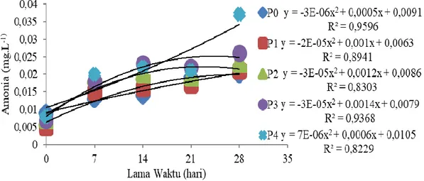 Gambar 3.Grafik hubungan antara lama waktu pemeliharaan dengan nilai amonia  Tabel  2