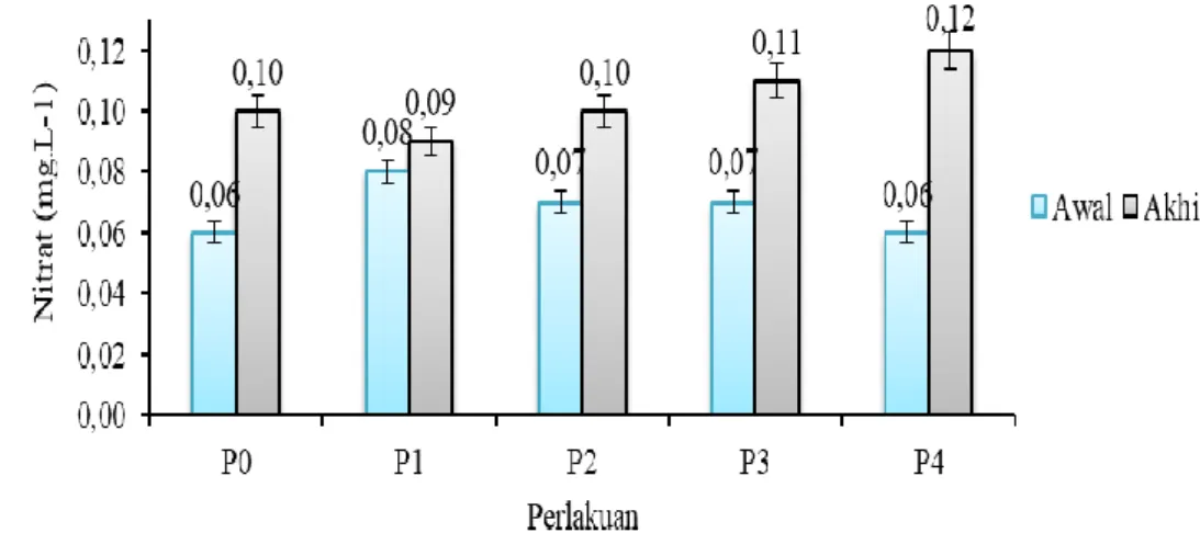 Gambar 5. Data fosfat pada awal dan akhir pemeliharaan 