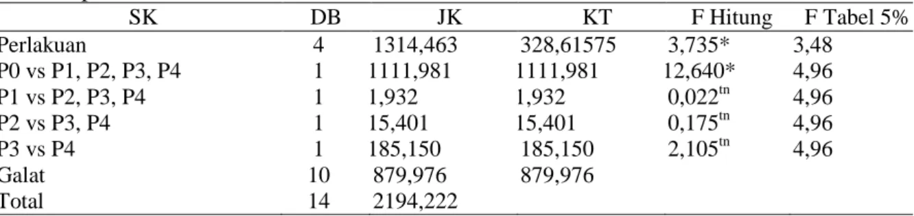 Tabel  4.  Hasil  analisis  ragam  dan  uji  ortogonal  kontras  kelangsungan  hidup  ikan  selama  pemeliharaan  SK  DB  JK  KT  F Hitung  F Tabel 5%   Perlakuan  4   1314,463   328,61575   3,735*   3,48   P0 vs P1, P2, P3, P4  1  1111,981  1111,981  12,6
