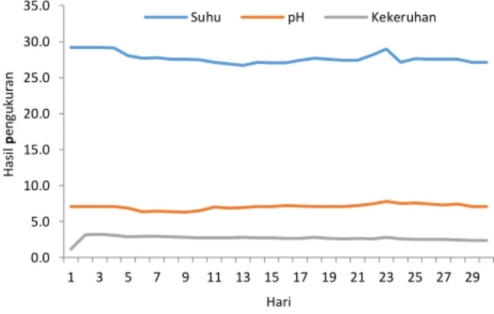 Gambar 4. Rata-rata kualitas air selama penelitian. 