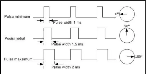 Gambar 2.14 Metode PWM pada motor servo 