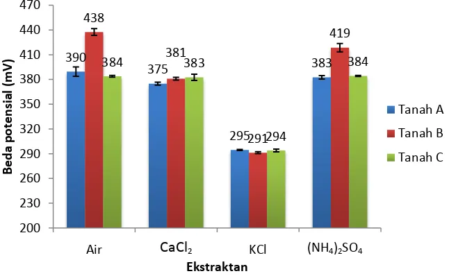 Gambar 4.4 Optimasi ekstraktan nitrat menggunakan ekstraktan Air, CaCl2 0,01 M, KCl 2 M, dan (NH4)2SO4 0,04 M 