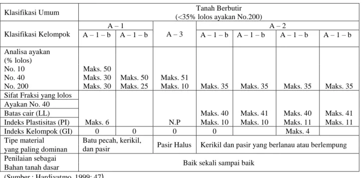 Tabel 2. Klasifikasi Tanah Sistem AASHTO 