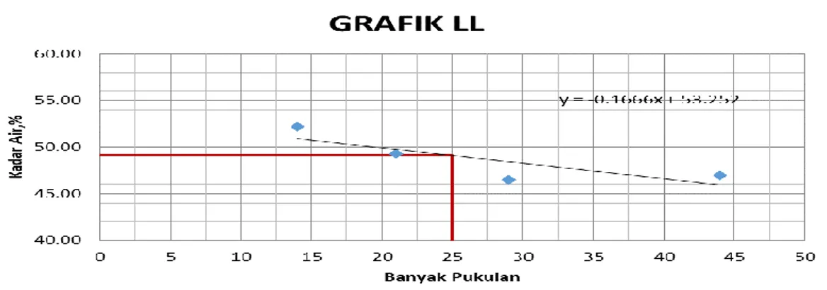 Gambar 5. Grafik Pengujian Batas Cair Tanah 0% campuran kapur cangkang kerang 