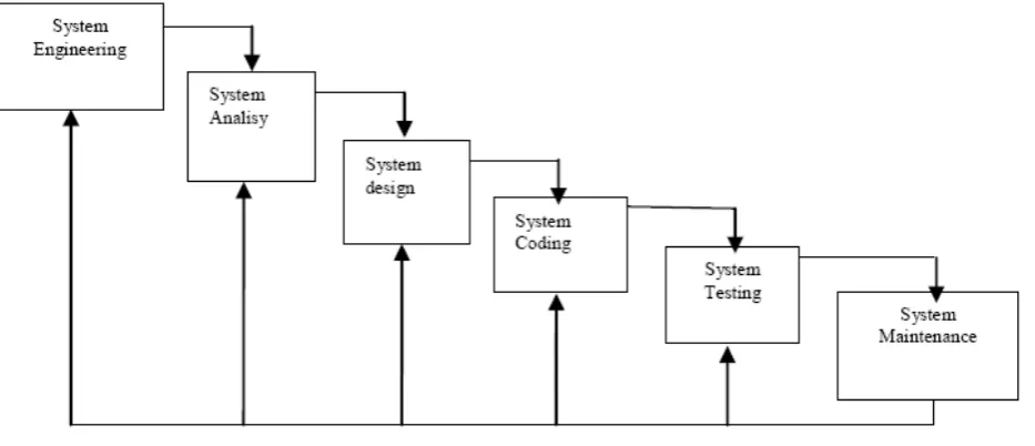 Gambar 1.5.1Waterfall Method 