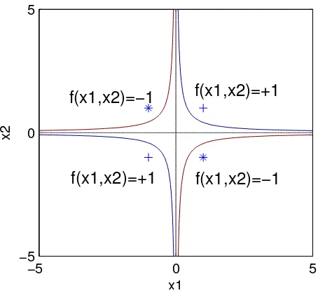 Figure 6: Ilustrasi bagaimana data dipisahkan dalam kasus XOR.