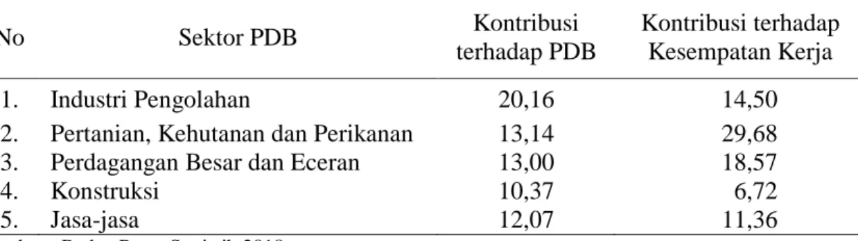 Tabel 1.   Kontribusi Lima Sektor Tertinggi terhadap PDB dan Kesempatan Kerja   di Indonesia Tahun 2017 (%)  No  Sektor PDB  Kontribusi  terhadap PDB   Kontribusi terhadap Kesempatan Kerja   1