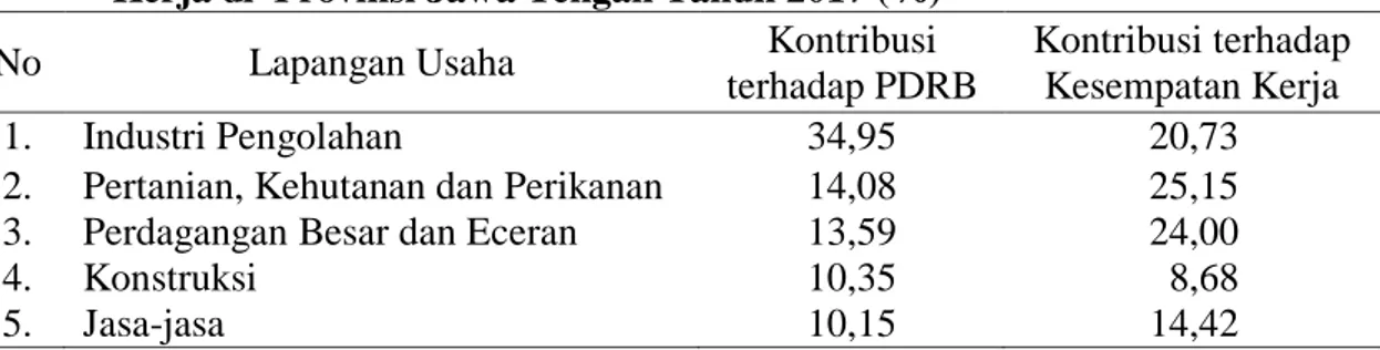 Tabel  2.  Kontribusi  Lima  Sektor  Tertinggi  terhadap  PDRB  dan  Kesempatan  Kerja di  Provinsi Jawa Tengah Tahun 2017 (%) 