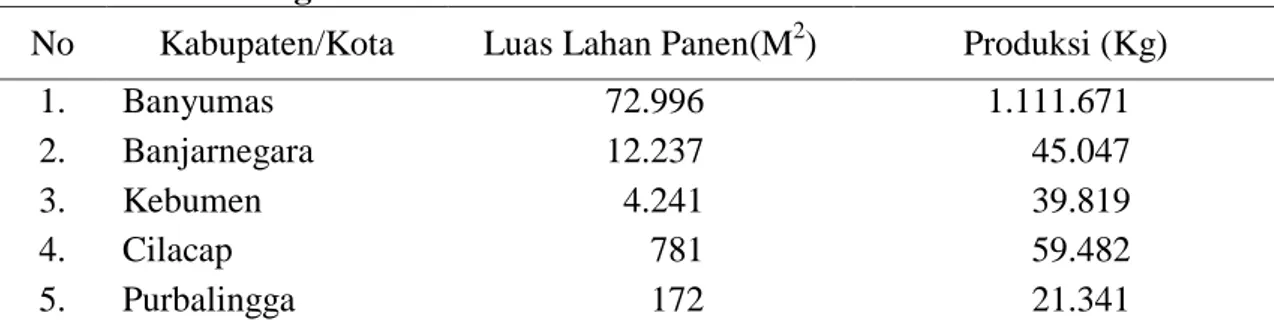 Tabel 4. Perbandingan Luas Lahan Panen dan Produksi Jamur Pada Tahun 2017  No  Kabupaten/Kota  Luas Lahan Panen(M 2 )  Produksi (Kg) 