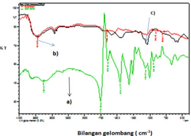 Gambar 6. Spektrum FT-IR (a). asam akrilat (b). glukomanan dan (c). hidrogel poli(kalium  akrilat)-g-glukomanan.