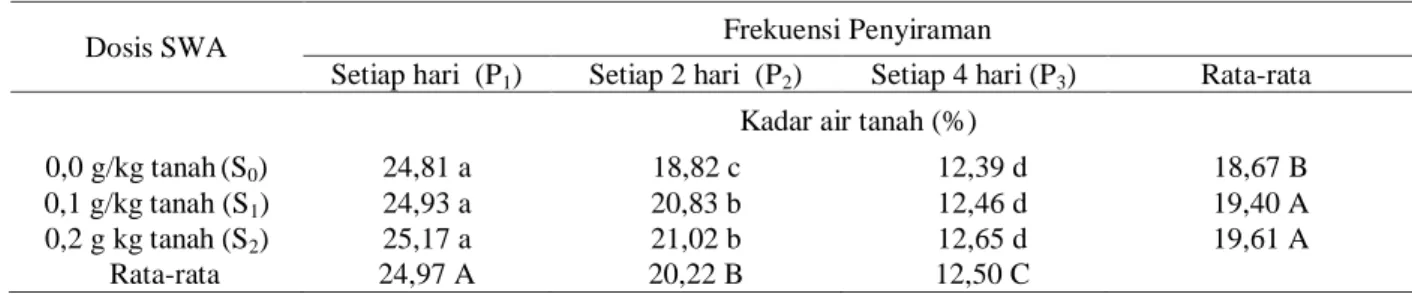 Tabel 4. Pengaruh dosis SWA terhadap kadar air tanah media tanam pada frekuensi penyiraman yang berbeda