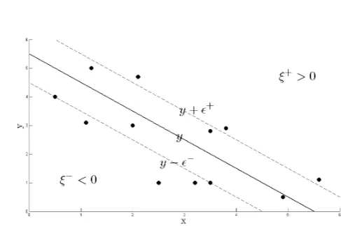 Figure 3: Regression with ǫ-insensitive tube