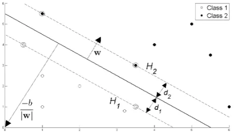 Figure 1: Hyperplane through two linearly separable classes
