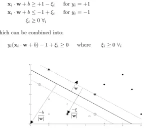 Figure 2: Hyperplane through two non-linearly separable classes
