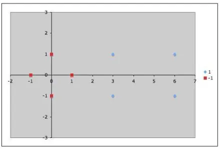 Figure 1: Sample data points in ℜ2. Blue diamonds are positive examples andred squares are negative examples.