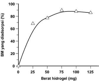 Gambar 2.  Pengaruh berat hidrogel hasil 