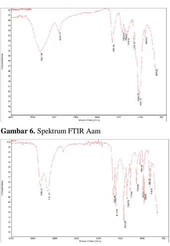 Gambar 6. Spektrum FTIR Aam 