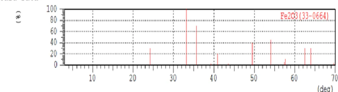 Gambar 4. Card data standar pembanding untuk Fe 2O3  Data  hasil  XRD  yang  diperoleh  dilakukan 