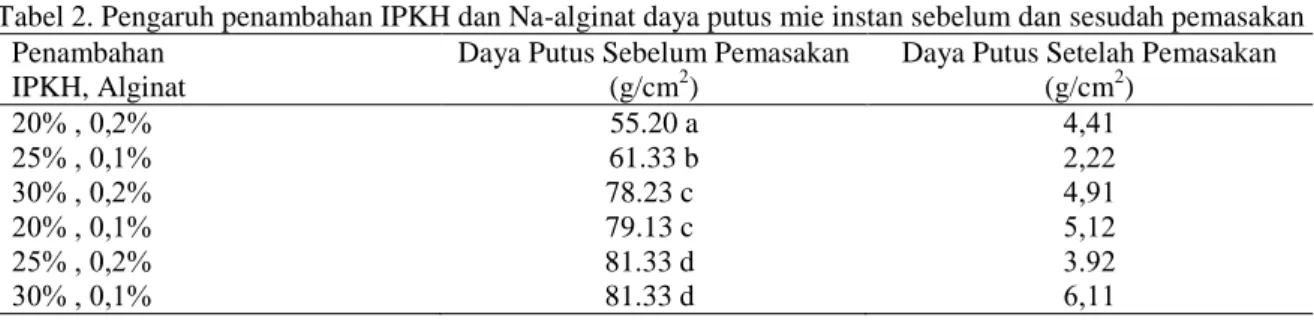 Tabel 2. Pengaruh penambahan IPKH dan Na-alginat daya putus mie instan sebelum dan sesudah pemasakan  Penambahan  