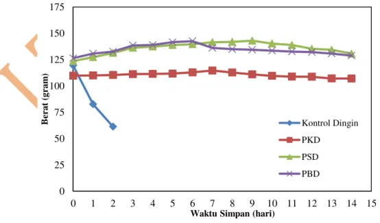 Gambar 1. Grafik perbandingan perubahan bobot jamur tiram segar pada suhu ruang 