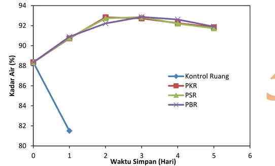 Gambar 5. Grafik perbandingan kadar air jamur tiram segar pada suhu ruang 