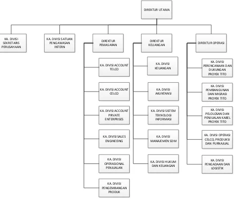 Gambar 2.2 Struktur Organisasi PT. INTI (Persero) 