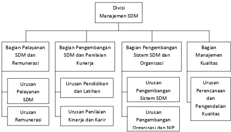 Gambar 2.3 Struktur Organisasi Divisi Manajemen SDM 